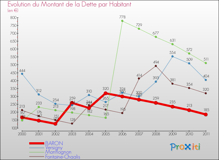 Evolution de la dette par habitant pour la commune de BARON et les communes proches Comparaison de la dette par habitant pour BARON et les communes voisines