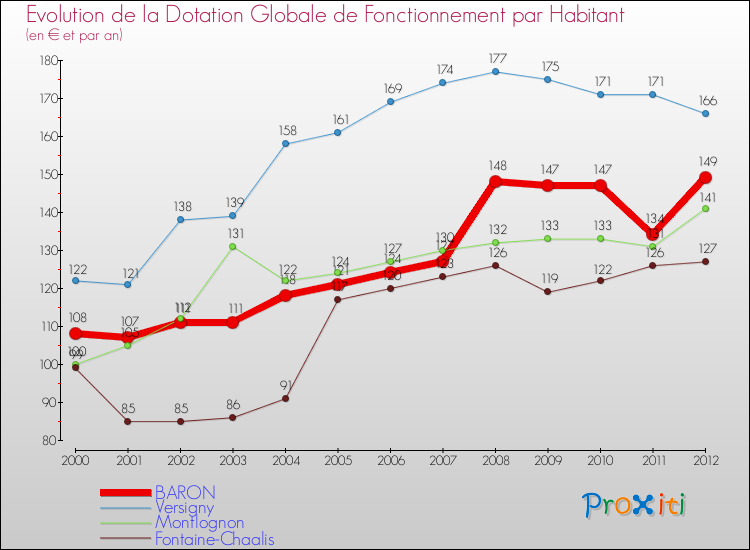Evolution et montant de la dotation globale de fonctionnement par Habitant pour BARON et les communes proches Comparaison des dotations globales de fonctionnement par habitant pour BARON et les communes voisines