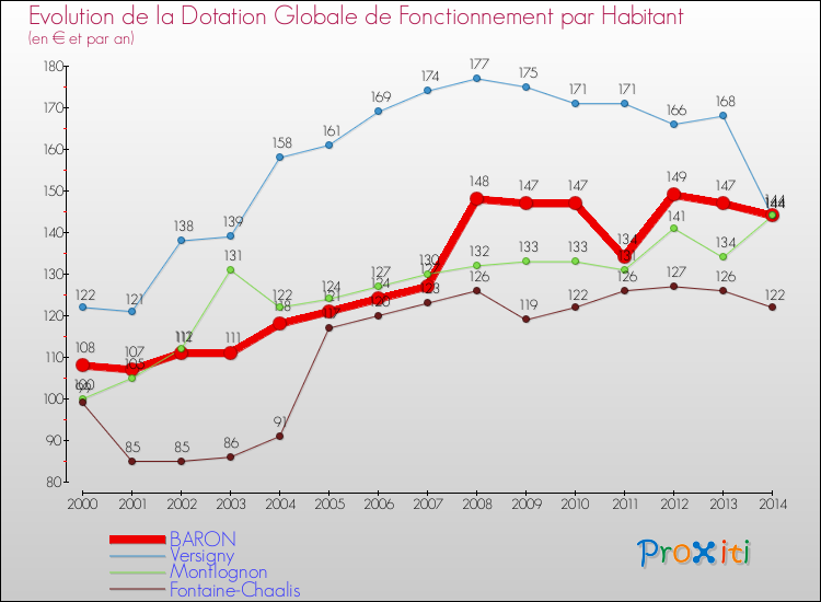 Evolution et montant de la dotation globale de fonctionnement par Habitant pour BARON et les communes proches de 2000 à 2014. Comparaison des dotations globales de fonctionnement par habitant pour BARON et les communes voisines de 2000 à 2014.