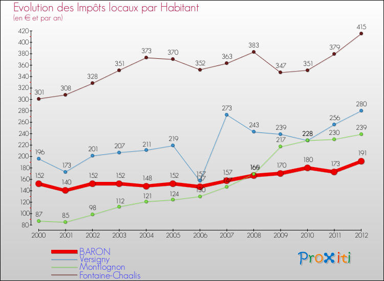 Evolution et montant des impôts locaux par Habitant pour BARON et les communes proches Comparaison des impôts locaux par habitant pour BARON et les communes voisines