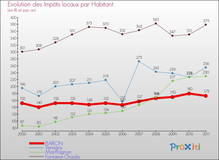 Evolution et montant des impôts locaux par Habitant pour BARON et les communes proches Comparaison des impôts locaux par habitant pour BARON et les communes voisines