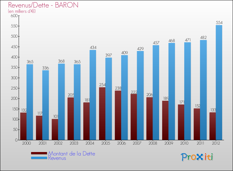 Evolution comparée de la dette et des revenus pour la commune de BARON de 2000 à 2012 Comparaison de la dette et des revenus pour BARON de 2000 à 2012