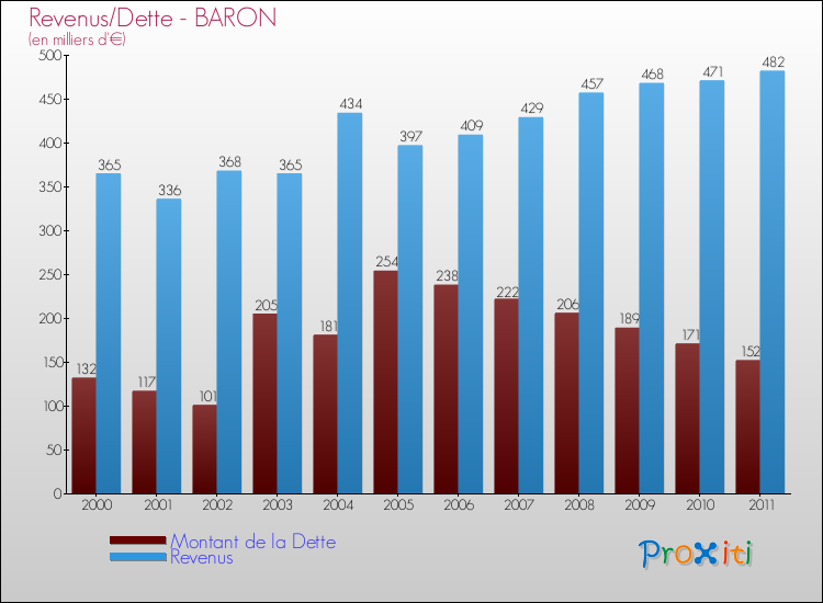 Evolution comparée de la dette et des revenus pour la commune de BARON de 2000 à 2011 Comparaison de la dette et des revenus pour BARON de 2000 à 2011