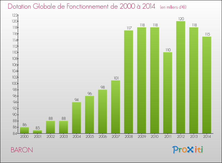 Evolution du montant de la Dotation Globale de Fonctionnement pour la commune de BARON de 2000 à 2014 Evolution du montant de la Dotation Globale de Fonctionnement pour BARON de 2000 à 2014