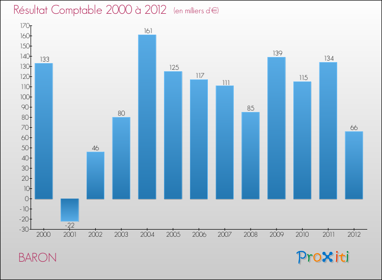 Evolution du résultat comptable pour la commune de BARON de 2000 à 2012 Evolution du résultat comptable pour BARON de 2000 à 2012