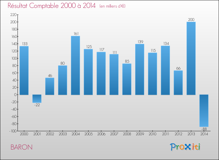Evolution du résultat comptable pour la commune de BARON de 2000 à 2014 Evolution du résultat comptable pour BARON de 2000 à 2014