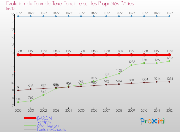Evolution du taux de la taxe foncière sur le bati pour BARON et les communes proches de 2000 à 2012 Comparaison des taux de taxe foncière sur le bati pour BARON et les communes voisines de 2000 à 2012