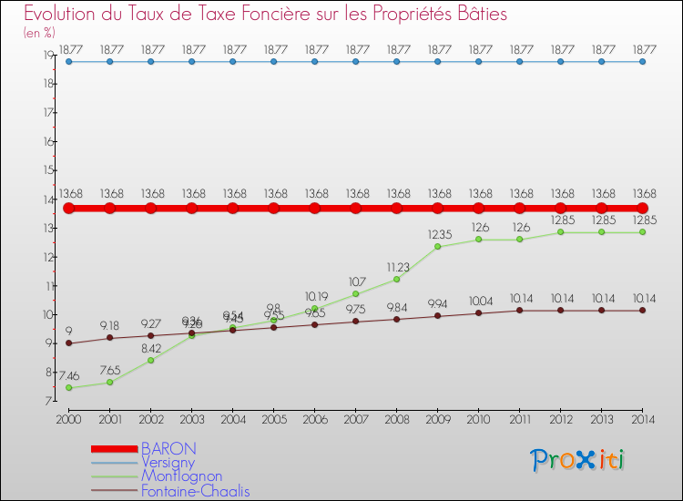 Evolution du taux de la taxe foncière sur le bati pour BARON et les communes proches de 2000 à 2014 Comparaison des taux de taxe foncière sur le bati pour BARON et les communes voisines de 2000 à 2014