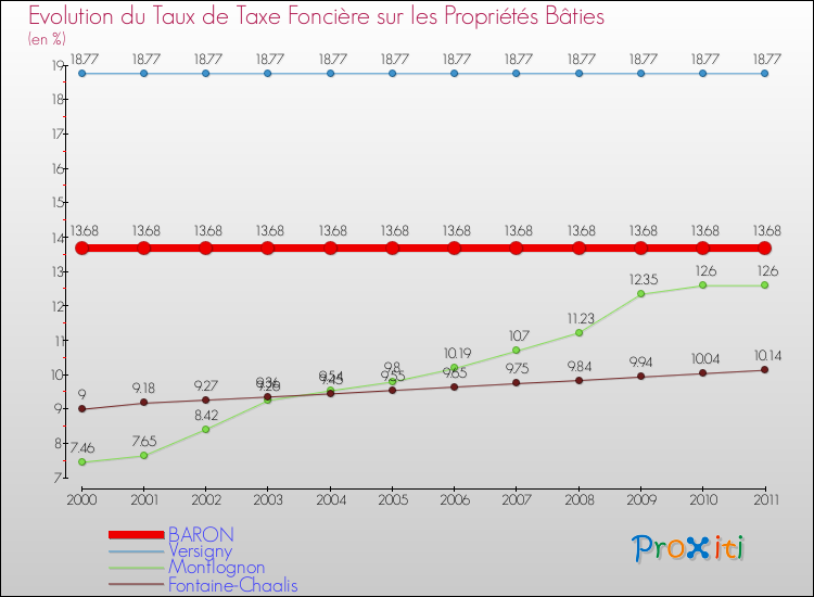 Evolution du taux de la taxe foncière sur le bati pour BARON et les communes proches Comparaison des taux de taxe foncière sur le bati pour BARON et les communes voisines
