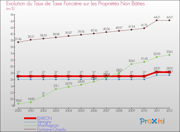 Evolution du taux de la taxe foncière sur les immeubles et terrains non batis pour BARON et les communes proches de 2000 à 2012 Comparaison des taux de la taxe foncière sur les immeubles et terrains non batis pour BARON et les communes voisines de 2000 à 2012