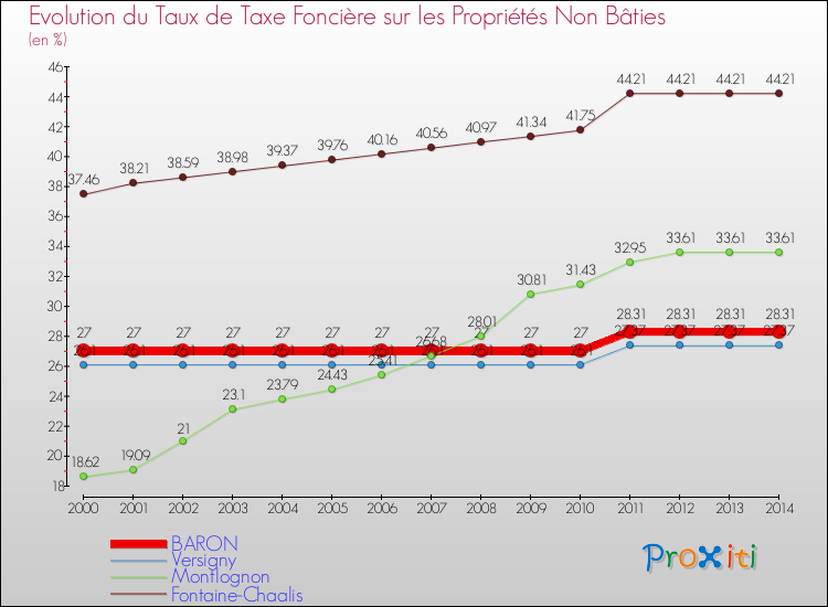 Evolution du taux de la taxe foncière sur les immeubles et terrains non batis pour BARON et les communes proches de 2000 à 2014 Comparaison des taux de la taxe foncière sur les immeubles et terrains non batis pour BARON et les communes voisines de 2000 à 2014