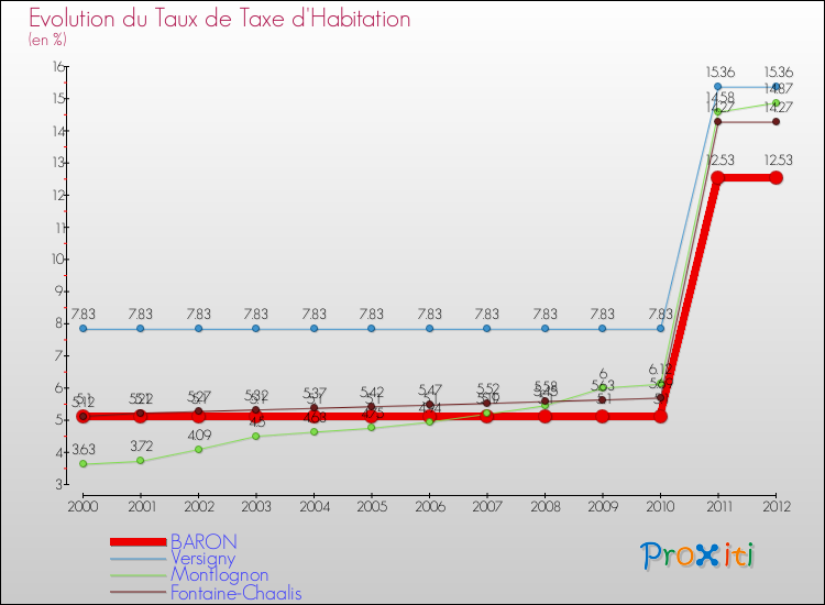Evolution du taux de la taxe d'habitation pour BARON et les communes proches Comparaison des taux de la taxe d'habitation pour BARON et les communes voisines