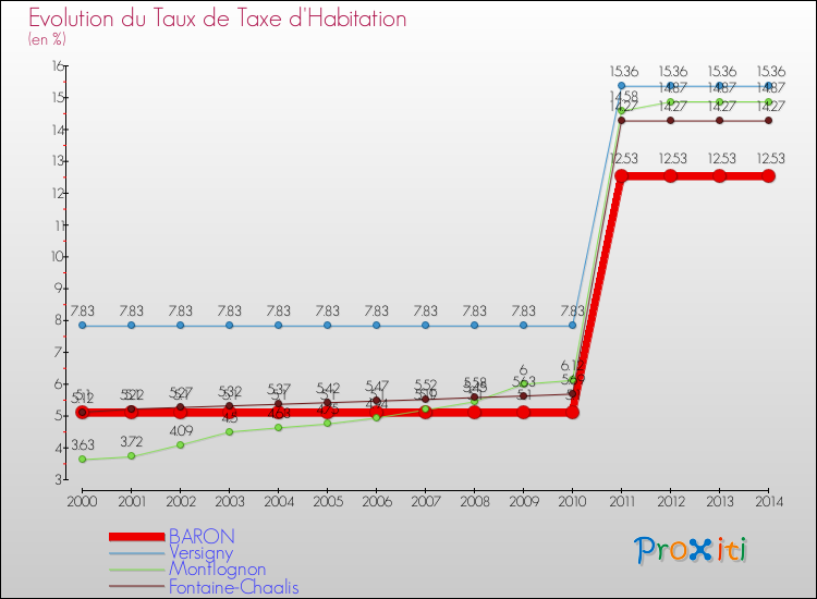 Evolution du taux de la taxe d'habitation pour BARON et les communes proches de 2000 à 2014 Comparaison des taux de la taxe d'habitation pour BARON et les communes voisines de 2000 à 2014