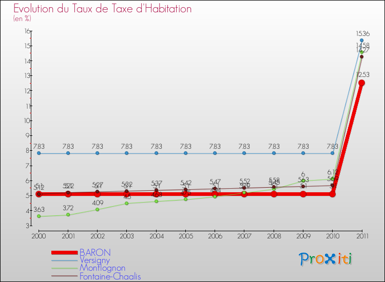 Evolution du taux de la taxe d'habitation pour BARON et les communes proches Comparaison des taux de la taxe d'habitation pour BARON et les communes voisines