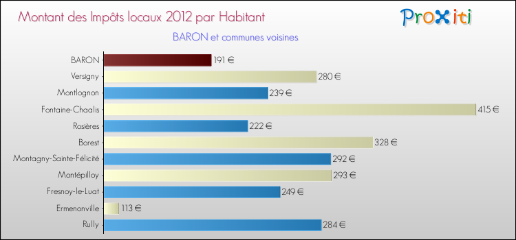 Montant des impôts locaux par Habitant pour BARON et les communes proches Comparaison des impôts locaux par habitant pour BARON et les communes voisines