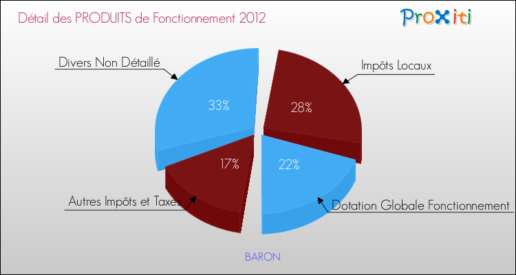Décomposition du Budget de Fonctionnement 2012 de la commune de BARON Budget de Fonctionnement 2012 pour la commune de BARON