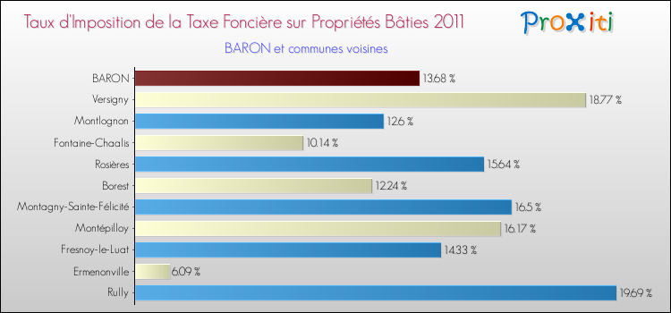 Taux d'imposition de la taxe foncière sur le bati 2011 pour BARON et les communes proches Comparaison des taux d'imposition de la taxe foncière sur le bati 2011 pour BARON et les communes voisines
