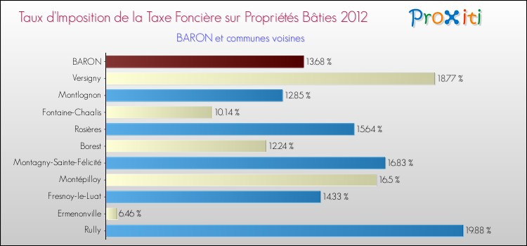 Taux d'imposition de la taxe foncière sur le bati 2012 pour BARON et les communes proches Comparaison des taux d'imposition de la taxe foncière sur le bati 2012 pour BARON et les communes voisines