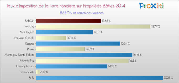 Taux d'imposition de la taxe foncière sur le bati 2014 pour BARON et les communes proches Comparaison des taux d'imposition de la taxe foncière sur le bati 2014 pour BARON et les communes voisines