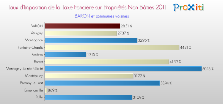Taux d'imposition de la taxe foncière sur les immeubles et terrains non batis 2011 pour BARON et les communes proches Comparaison des taux d'imposition de la taxe foncière sur les immeubles et terrains non batis 2011 pour BARON et les communes voisines