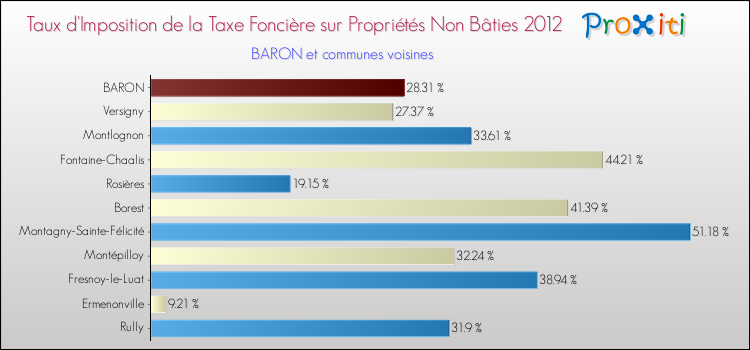 Taux d'imposition de la taxe foncière sur les immeubles et terrains non batis 2012 pour BARON et les communes proches Comparaison des taux d'imposition de la taxe foncière sur les immeubles et terrains non batis 2012 pour BARON et les communes voisines