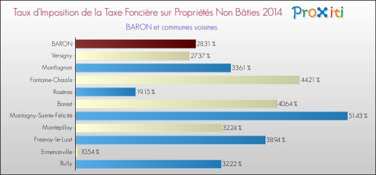 Taux d'imposition de la taxe foncière sur les immeubles et terrains non batis 2014 pour BARON et les communes proches Comparaison des taux d'imposition de la taxe foncière sur les immeubles et terrains non batis 2014 pour BARON et les communes voisines