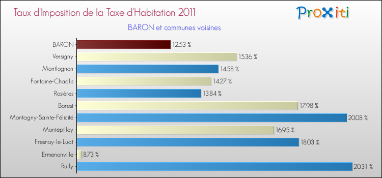 Taux d'imposition de la taxe d'habitation 2011 pour BARON et les communes proches Comparaison des taux d'imposition de la taxe d'habitation 2011 pour BARON et les communes voisines