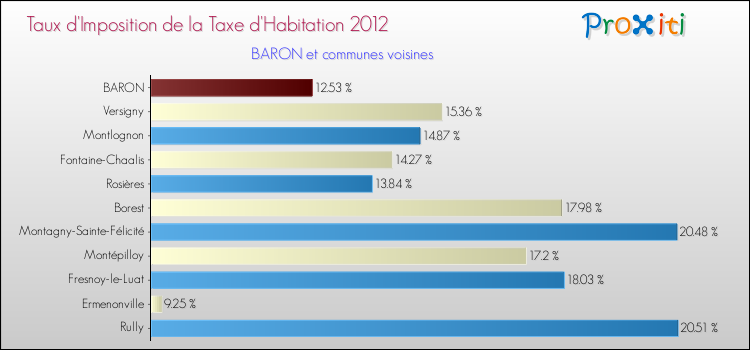 Taux d'imposition de la taxe d'habitation 2012 pour BARON et les communes proches Comparaison des taux d'imposition de la taxe d'habitation 2012 pour BARON et les communes voisines
