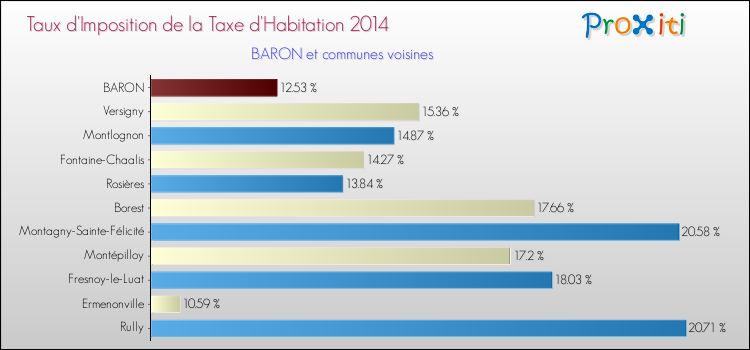 Taux d'imposition de la taxe d'habitation 2014 pour BARON et les communes proches Comparaison des taux d'imposition de la taxe d'habitation 2014 pour BARON et les communes voisines