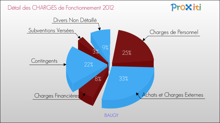 Décomposition des Charges de Fonctionnement 2012 de la commune de BAUGY Charges de Fonctionnement 2012 pour la commune de BAUGY