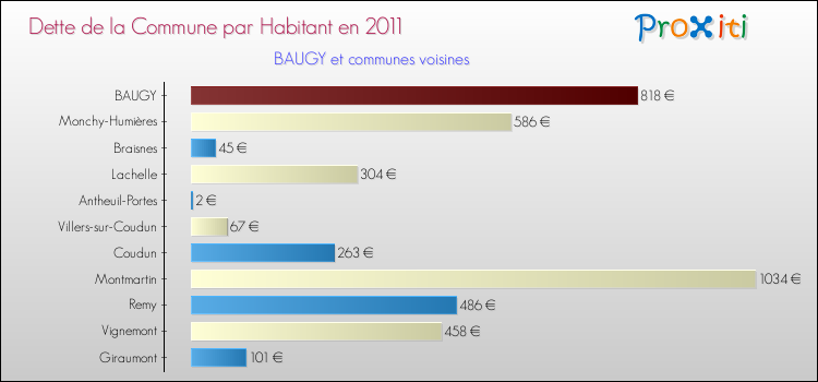 Dette par habitant de la commune en 2011 pour BAUGY et les communes proches Comparaison de la dette par habitant de la commune en 2011 pour BAUGY et les communes voisines
