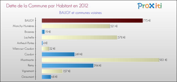 Dette par habitant de la commune en 2012 pour BAUGY et les communes proches Comparaison de la dette par habitant de la commune en 2012 pour BAUGY et les communes voisines