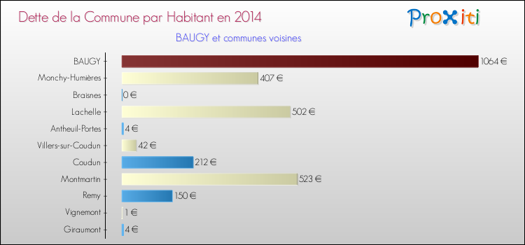 Dette par habitant de la commune en 2014 pour BAUGY et les communes proches Comparaison de la dette par habitant de la commune en 2014 pour BAUGY et les communes voisines