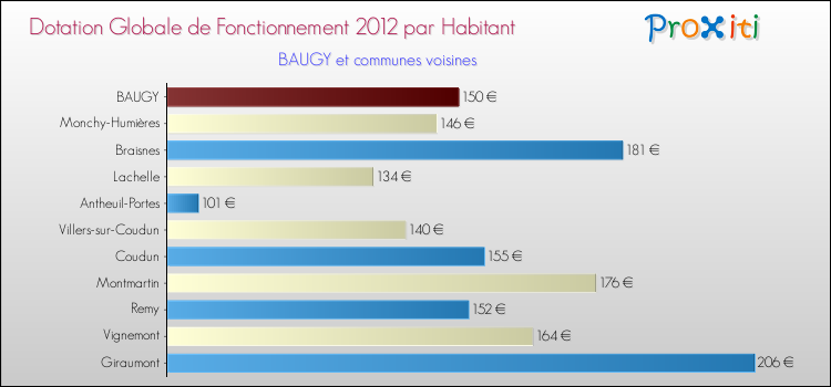 Montant des dotations globales de fonctionnement DGF par Habitant pour BAUGY et les communes proches Comparaison des des dotations globales de fonctionnement DGF par habitant pour BAUGY et les communes voisines