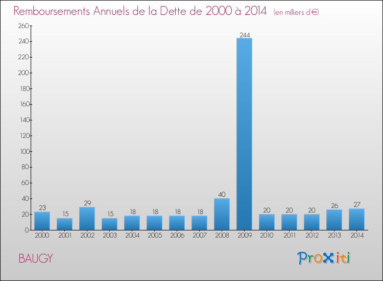 Evolution de l'annuité de la dette pour la commune de BAUGY de 2000 à 2014 Annuités de la dette pour BAUGY de 2000 à 2014