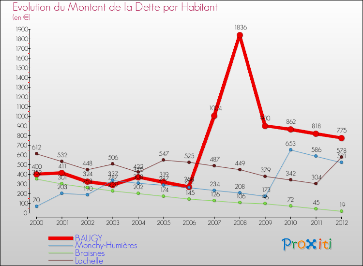 Evolution de la dette par habitant pour la commune de BAUGY et les communes proches de 2000 à 2012 Comparaison de la dette par habitant pour BAUGY et les communes voisines de 2000 à 2012