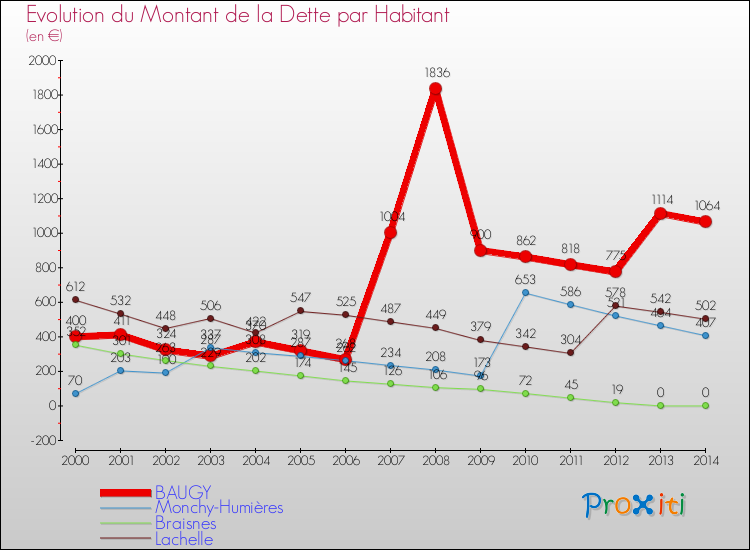 Evolution de la dette par habitant pour la commune de BAUGY et les communes proches de 2000 à 2014 Comparaison de la dette par habitant pour BAUGY et les communes voisines de 2000 à 2014