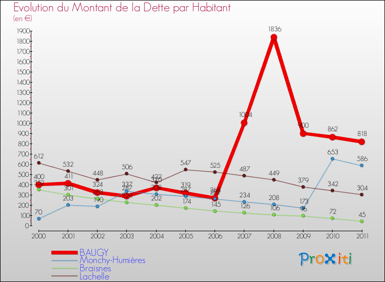 Evolution de la dette par habitant pour la commune de BAUGY et les communes proches Comparaison de la dette par habitant pour BAUGY et les communes voisines