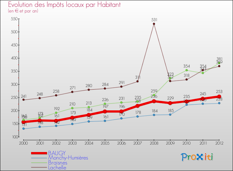 Evolution et montant des impôts locaux par Habitant pour BAUGY et les communes proches Comparaison des impôts locaux par habitant pour BAUGY et les communes voisines