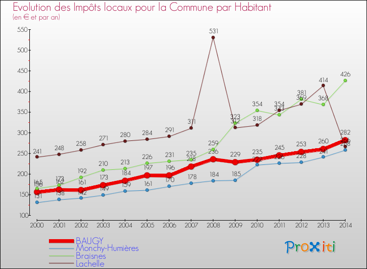 Evolution et montant des impôts locaux par Habitant pour BAUGY et les communes proches de 2000 à 2014 Comparaison des impôts locaux par habitant pour BAUGY et les communes voisines de 2000 à 2014