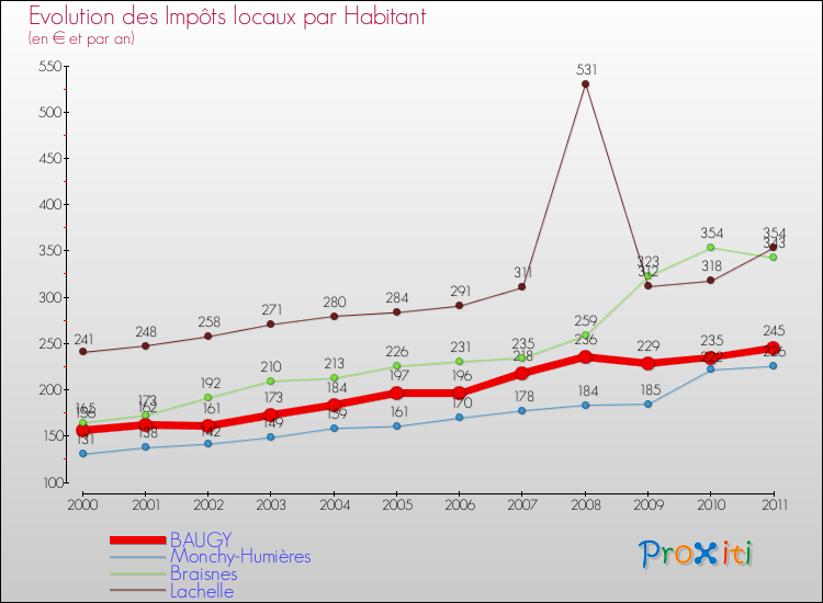 Evolution et montant des impôts locaux par Habitant pour BAUGY et les communes proches Comparaison des impôts locaux par habitant pour BAUGY et les communes voisines