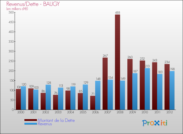 Evolution comparée de la dette et des revenus pour la commune de BAUGY de 2000 à 2012 Comparaison de la dette et des revenus pour BAUGY de 2000 à 2012