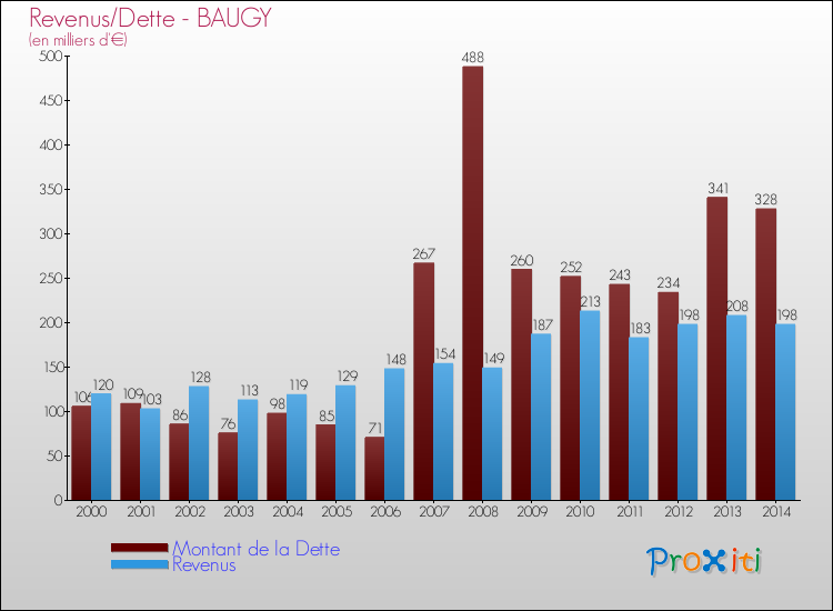 Evolution comparée de la dette et des revenus pour la commune de BAUGY de 2000 à 2014 Comparaison de la dette et des revenus pour BAUGY de 2000 à 2014