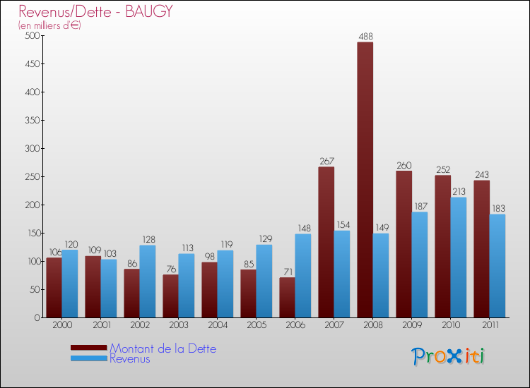 Evolution comparée de la dette et des revenus pour la commune de BAUGY de 2000 à 2011 Comparaison de la dette et des revenus pour BAUGY de 2000 à 2011