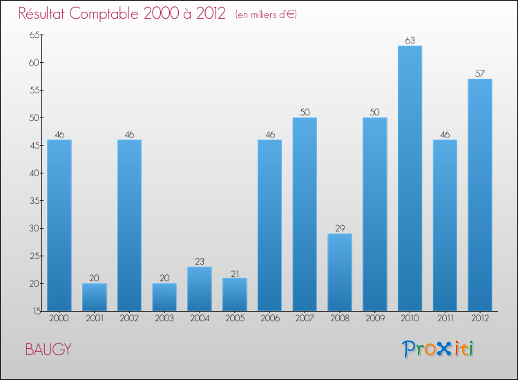 Evolution du résultat comptable pour la commune de BAUGY de 2000 à 2012 Evolution du résultat comptable pour BAUGY de 2000 à 2012