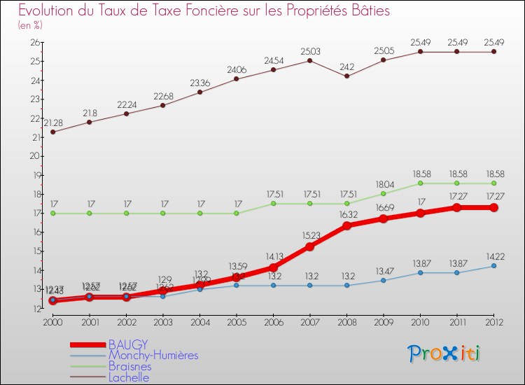Evolution du taux de la taxe foncière sur le bati pour BAUGY et les communes proches de 2000 à 2012 Comparaison des taux de taxe foncière sur le bati pour BAUGY et les communes voisines de 2000 à 2012