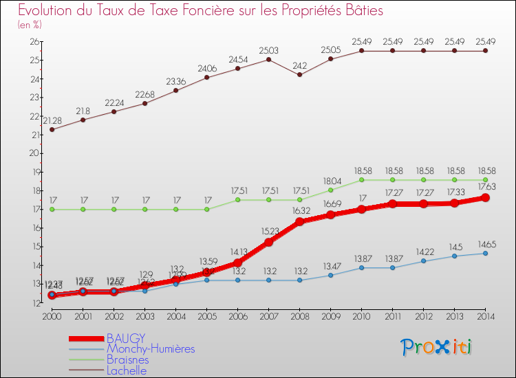 Evolution du taux de la taxe foncière sur le bati pour BAUGY et les communes proches de 2000 à 2014 Comparaison des taux de taxe foncière sur le bati pour BAUGY et les communes voisines de 2000 à 2014