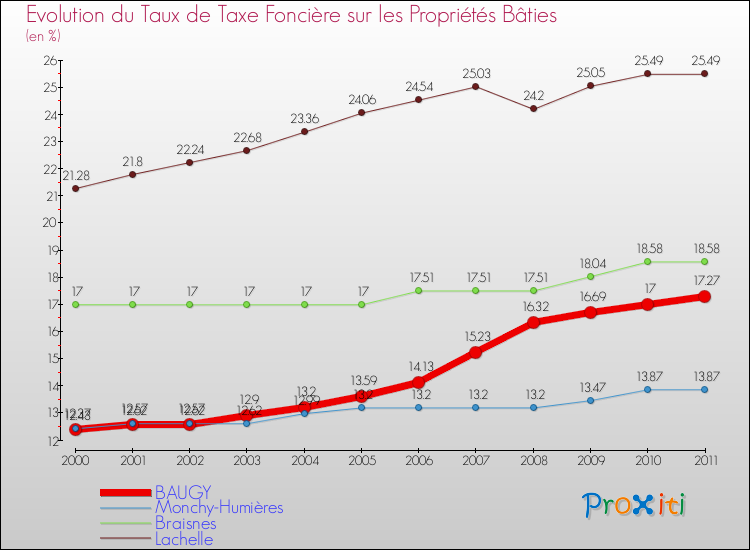 Evolution du taux de la taxe foncière sur le bati pour BAUGY et les communes proches Comparaison des taux de taxe foncière sur le bati pour BAUGY et les communes voisines