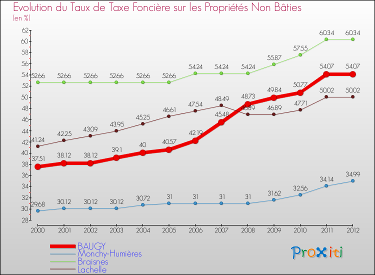 Evolution du taux de la taxe foncière sur les immeubles et terrains non batis pour BAUGY et les communes proches de 2000 à 2012 Comparaison des taux de la taxe foncière sur les immeubles et terrains non batis pour BAUGY et les communes voisines de 2000 à 2012
