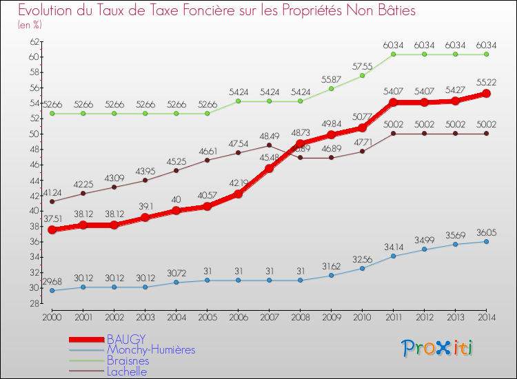 Evolution du taux de la taxe foncière sur les immeubles et terrains non batis pour BAUGY et les communes proches de 2000 à 2014 Comparaison des taux de la taxe foncière sur les immeubles et terrains non batis pour BAUGY et les communes voisines de 2000 à 2014